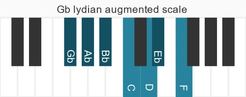 Piano scale for Gb lydian augmented